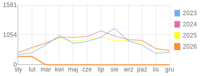 Wykres roczny blog rowerowy miciu22.bikestats.pl